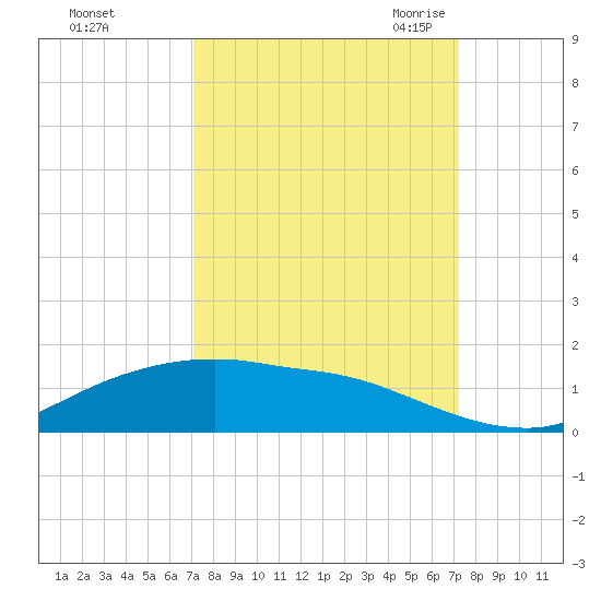 Rollover Pass tide chart for Sunday, September 24, 2023