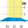 Rollover Pass tide chart for Tuesday, September 26, 2023