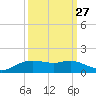 Rollover Pass tide chart for Wednesday, September 27, 2023