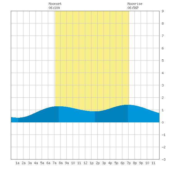 Rollover Pass tide chart for Thursday, September 28, 2023