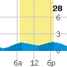 Rollover Pass tide chart for Thursday, September 28, 2023