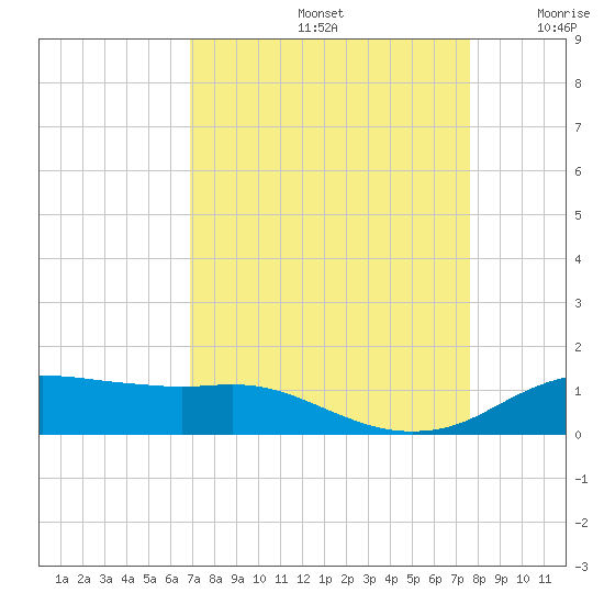 Rollover Pass tide chart for Monday, September 4, 2023