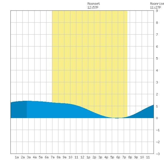 Rollover Pass tide chart for Tuesday, September 5, 2023