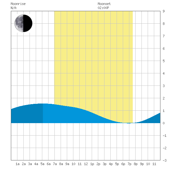 Rollover Pass tide chart for Wednesday, September 6, 2023