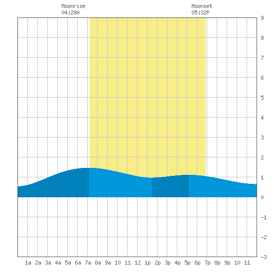 Rollover Pass tide chart for Wednesday, October 11, 2023