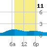 Rollover Pass tide chart for Wednesday, October 11, 2023