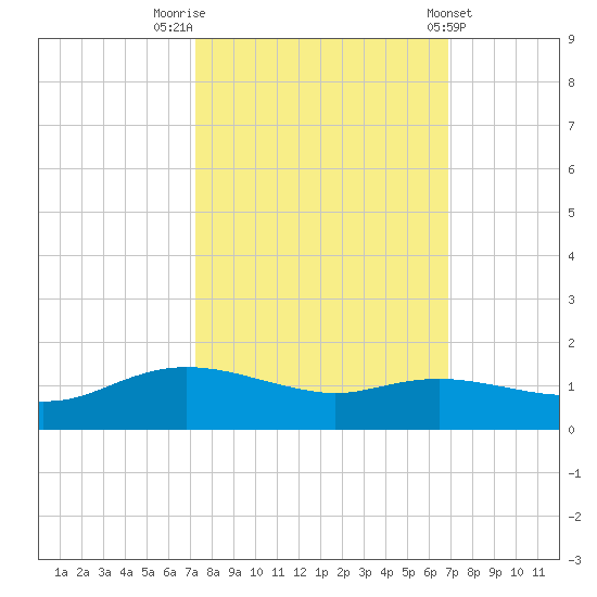Rollover Pass tide chart for Thursday, October 12, 2023