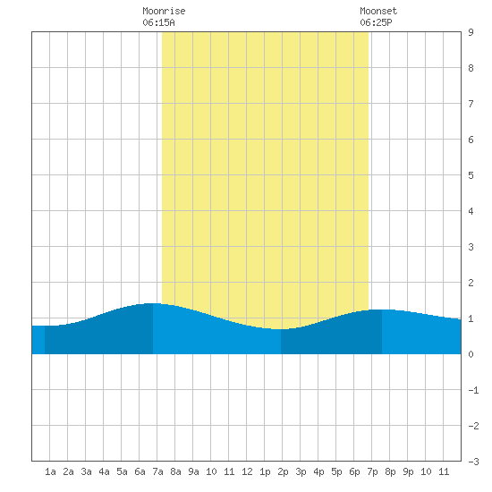 Rollover Pass tide chart for Friday, October 13, 2023