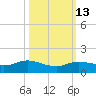 Rollover Pass tide chart for Friday, October 13, 2023