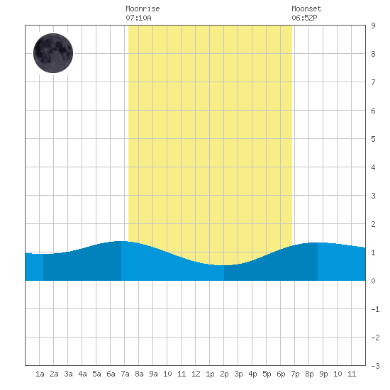 Rollover Pass tide chart for Saturday, October 14, 2023