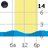 Rollover Pass tide chart for Saturday, October 14, 2023