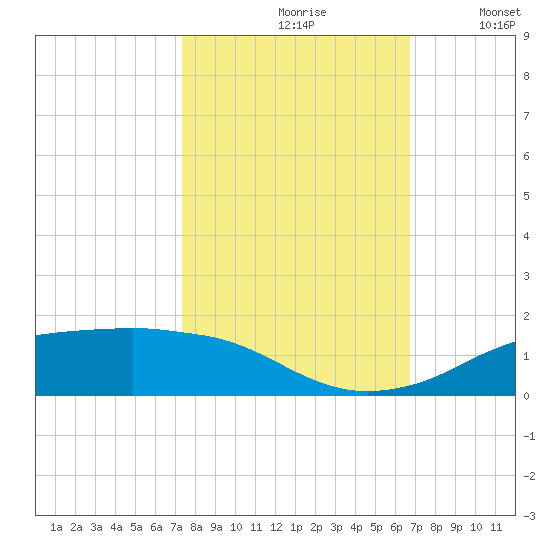 Rollover Pass tide chart for Thursday, October 19, 2023