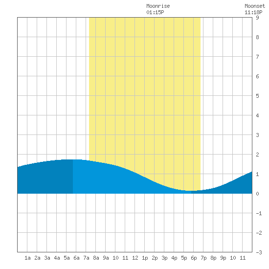 Rollover Pass tide chart for Friday, October 20, 2023
