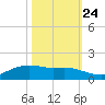 Rollover Pass tide chart for Tuesday, October 24, 2023