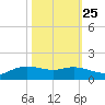 Rollover Pass tide chart for Wednesday, October 25, 2023