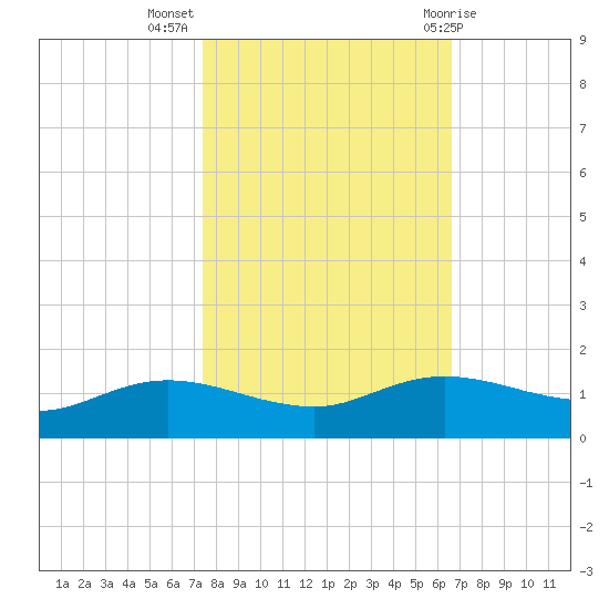 Rollover Pass tide chart for Thursday, October 26, 2023
