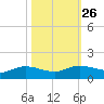 Rollover Pass tide chart for Thursday, October 26, 2023