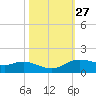 Rollover Pass tide chart for Friday, October 27, 2023