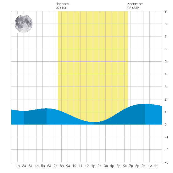 Rollover Pass tide chart for Saturday, October 28, 2023