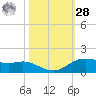 Rollover Pass tide chart for Saturday, October 28, 2023