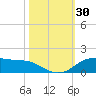 Rollover Pass tide chart for Monday, October 30, 2023