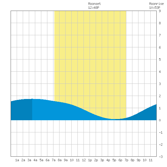 Rollover Pass tide chart for Wednesday, October 4, 2023