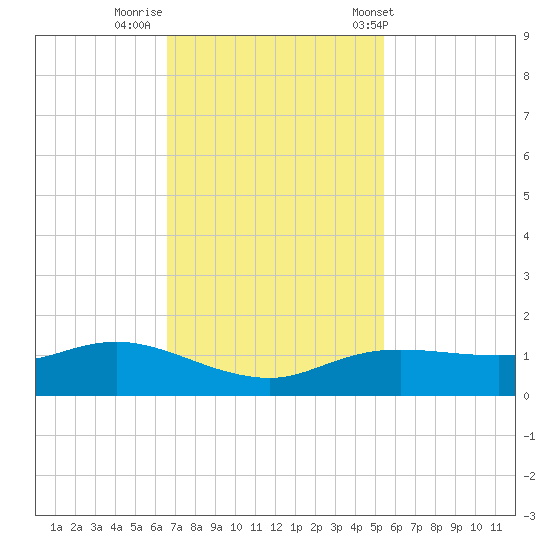 Rollover Pass tide chart for Friday, November 10, 2023