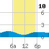 Rollover Pass tide chart for Friday, November 10, 2023