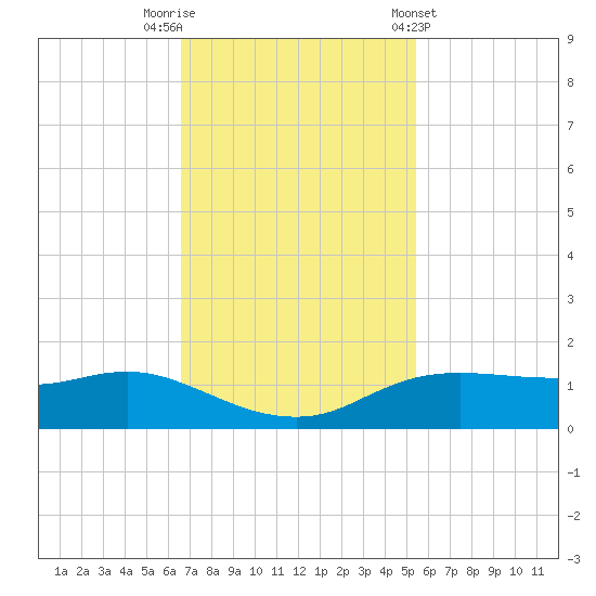 Rollover Pass tide chart for Saturday, November 11, 2023