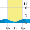Rollover Pass tide chart for Saturday, November 11, 2023