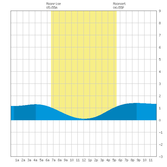 Rollover Pass tide chart for Sunday, November 12, 2023