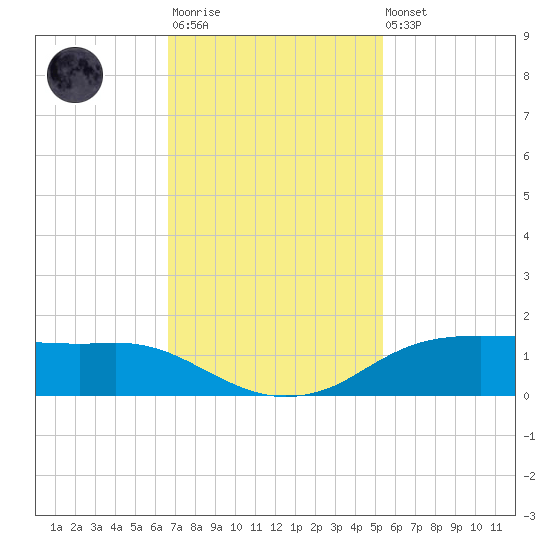 Rollover Pass tide chart for Monday, November 13, 2023
