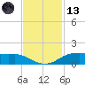 Rollover Pass tide chart for Monday, November 13, 2023