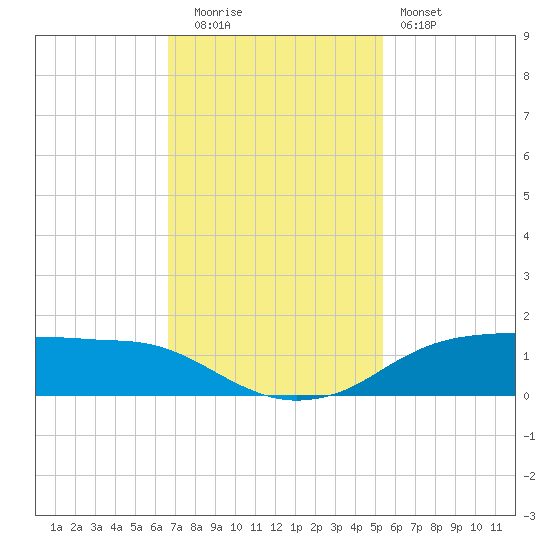 Rollover Pass tide chart for Tuesday, November 14, 2023