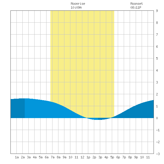 Rollover Pass tide chart for Thursday, November 16, 2023