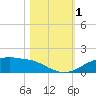 Rollover Pass tide chart for Wednesday, November 1, 2023