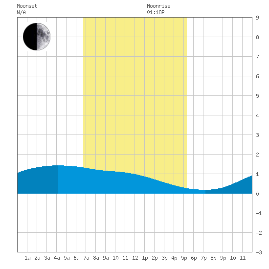 Rollover Pass tide chart for Monday, November 20, 2023