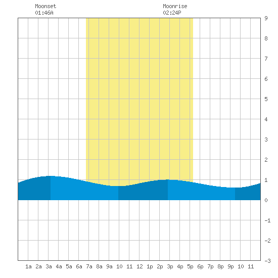Rollover Pass tide chart for Wednesday, November 22, 2023