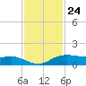 Rollover Pass tide chart for Friday, November 24, 2023