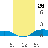 Rollover Pass tide chart for Sunday, November 26, 2023
