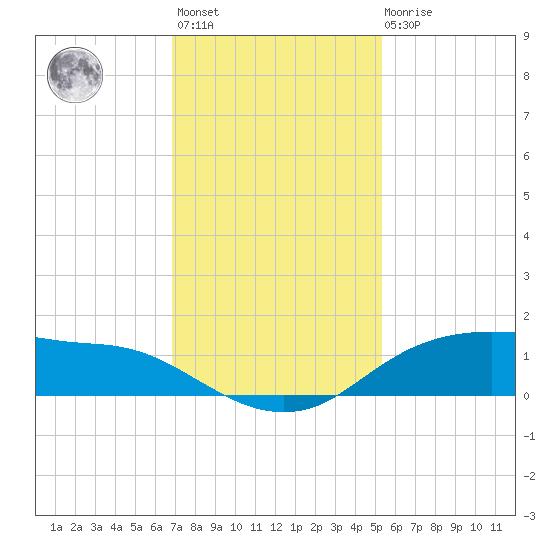 Rollover Pass tide chart for Monday, November 27, 2023