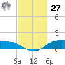 Rollover Pass tide chart for Monday, November 27, 2023