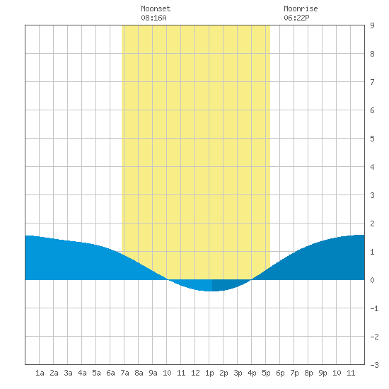 Rollover Pass tide chart for Tuesday, November 28, 2023
