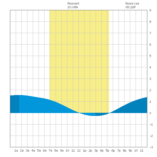 Rollover Pass tide chart for Thursday, November 30, 2023