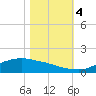 Rollover Pass tide chart for Saturday, November 4, 2023