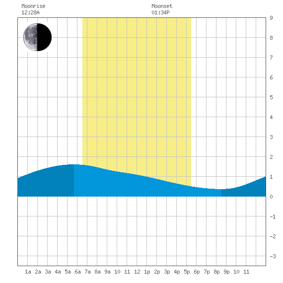 Rollover Pass tide chart for Sunday, November 5, 2023