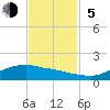 Rollover Pass tide chart for Sunday, November 5, 2023