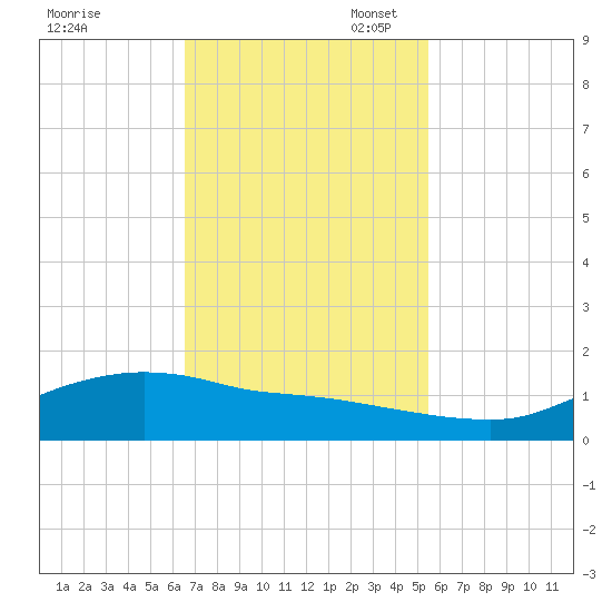 Rollover Pass tide chart for Monday, November 6, 2023