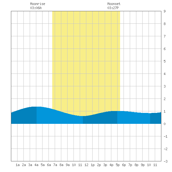Rollover Pass tide chart for Thursday, November 9, 2023