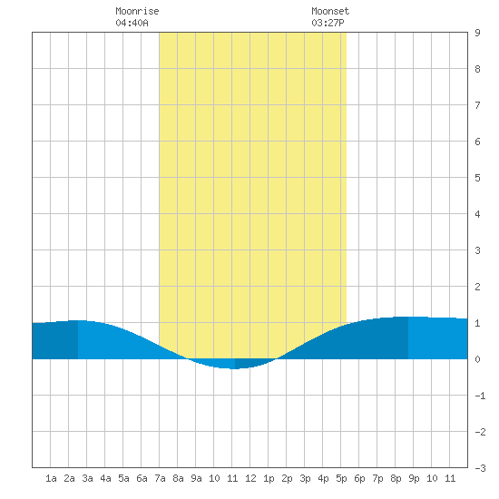Rollover Pass tide chart for Sunday, December 10, 2023